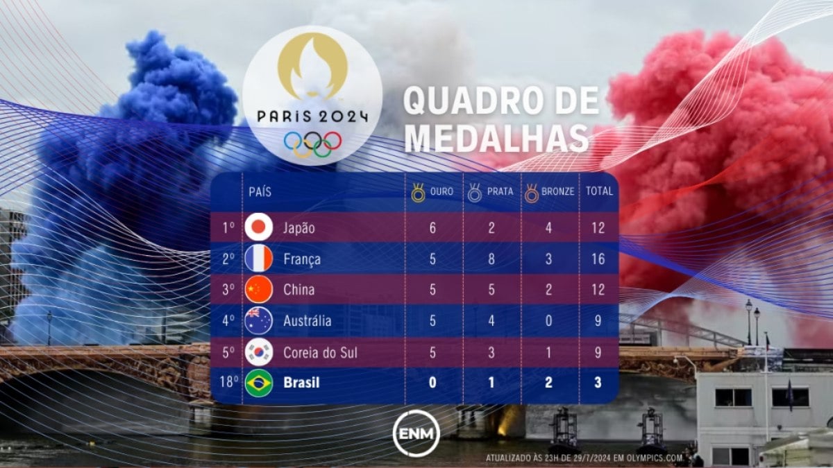 Confira o quadro de medalhas atualizado Confira o quadro de medalhas atualizado
