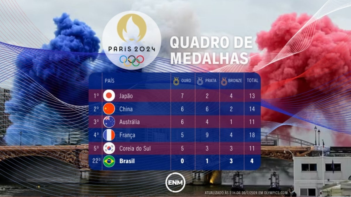 Brasil tem conquista histórica na ginástica Brasil tem conquista histórica na ginástica