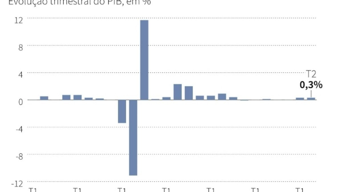 Economia da zona do euro cresce mais que o esperado no 2º trimestre Economia da zona do euro cresce mais que o esperado no 2º trimestre