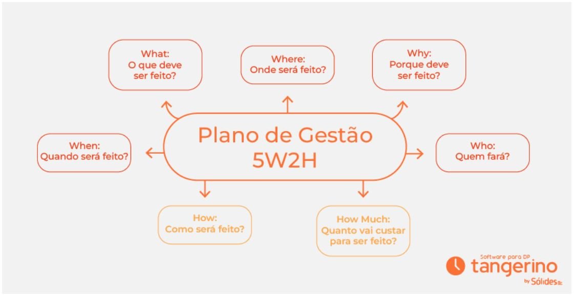 O que é 5W2H e como fazer um plano de ação O que é 5W2H e como fazer um plano de ação
