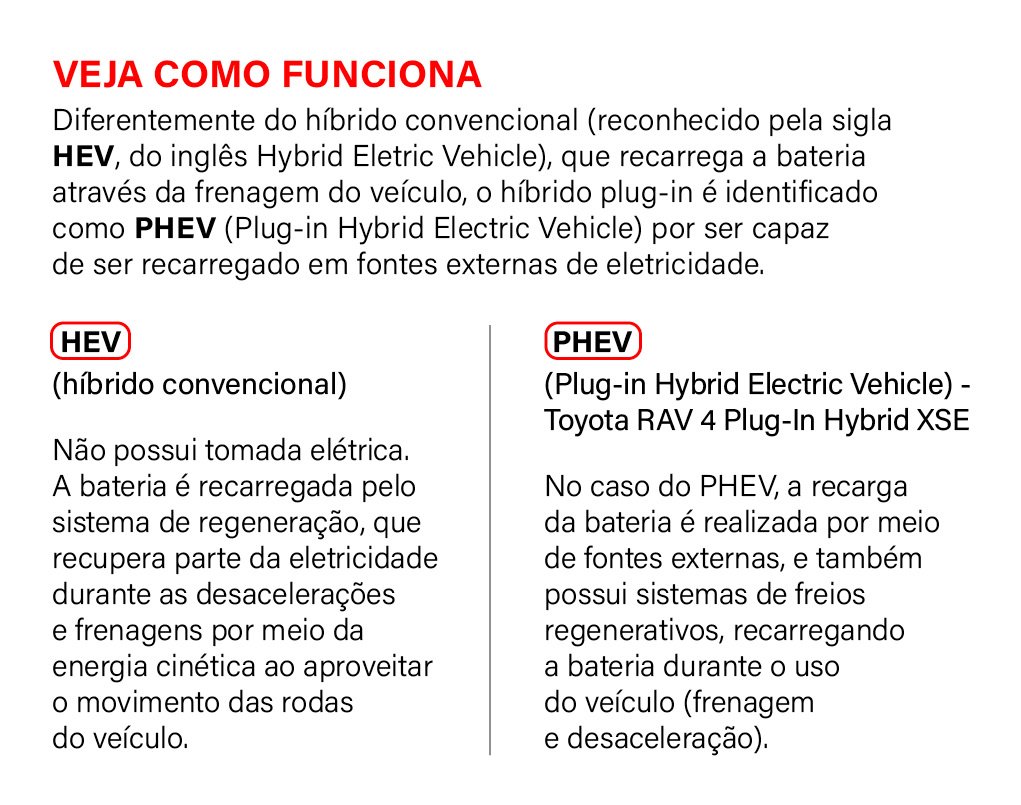 Um dos SUV's mais vendidos e premiados do mundo, RAV4 ganha nova versão Plug-in Hybrid Um dos SUV's mais vendidos e premiados do mundo, RAV4 ganha nova versão Plug-in Hybrid