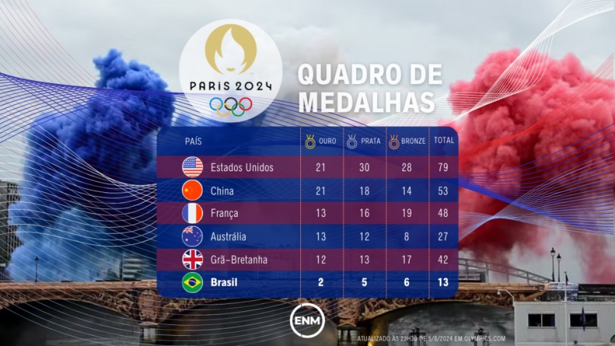 Quadro de medalhas com mais Brasil Quadro de medalhas com mais Brasil
