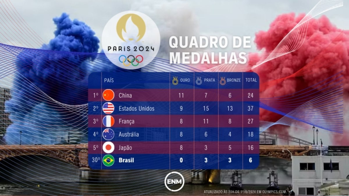Dia de medalhas para o Brasil Dia de medalhas para o Brasil
