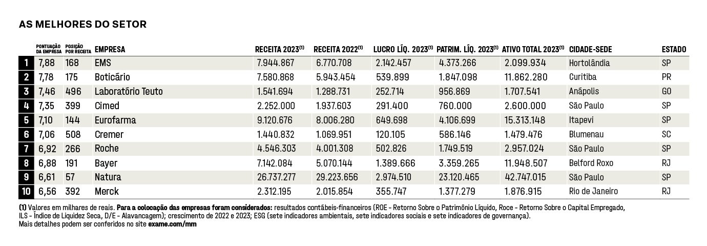 MM 2024: Como a inovação levou a EMS ao melhor momento em 60 anos de história MM 2024: Como a inovação levou a EMS ao melhor momento em 60 anos de história