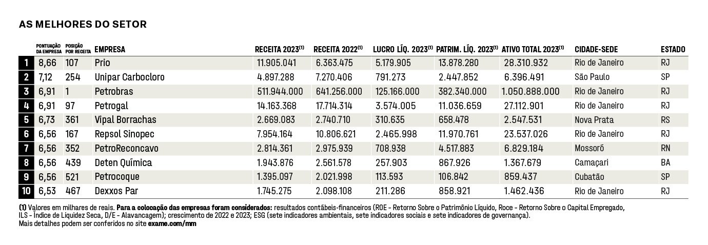 MM 2024: Revitalização de campos e eficiência operacional impulsionam lucros da Prio MM 2024: Revitalização de campos e eficiência operacional impulsionam lucros da Prio