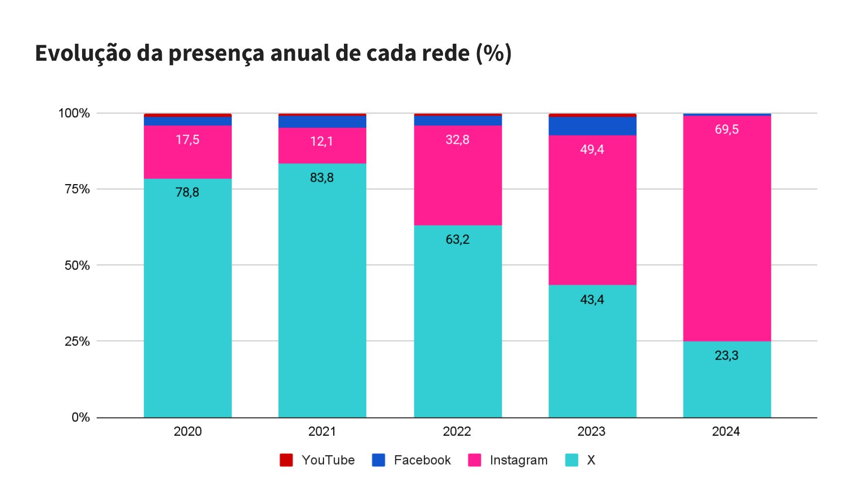 Vídeos se estabelecem como principal formato nas publicações de marcas em redes sociais Vídeos se estabelecem como principal formato nas publicações de marcas em redes sociais