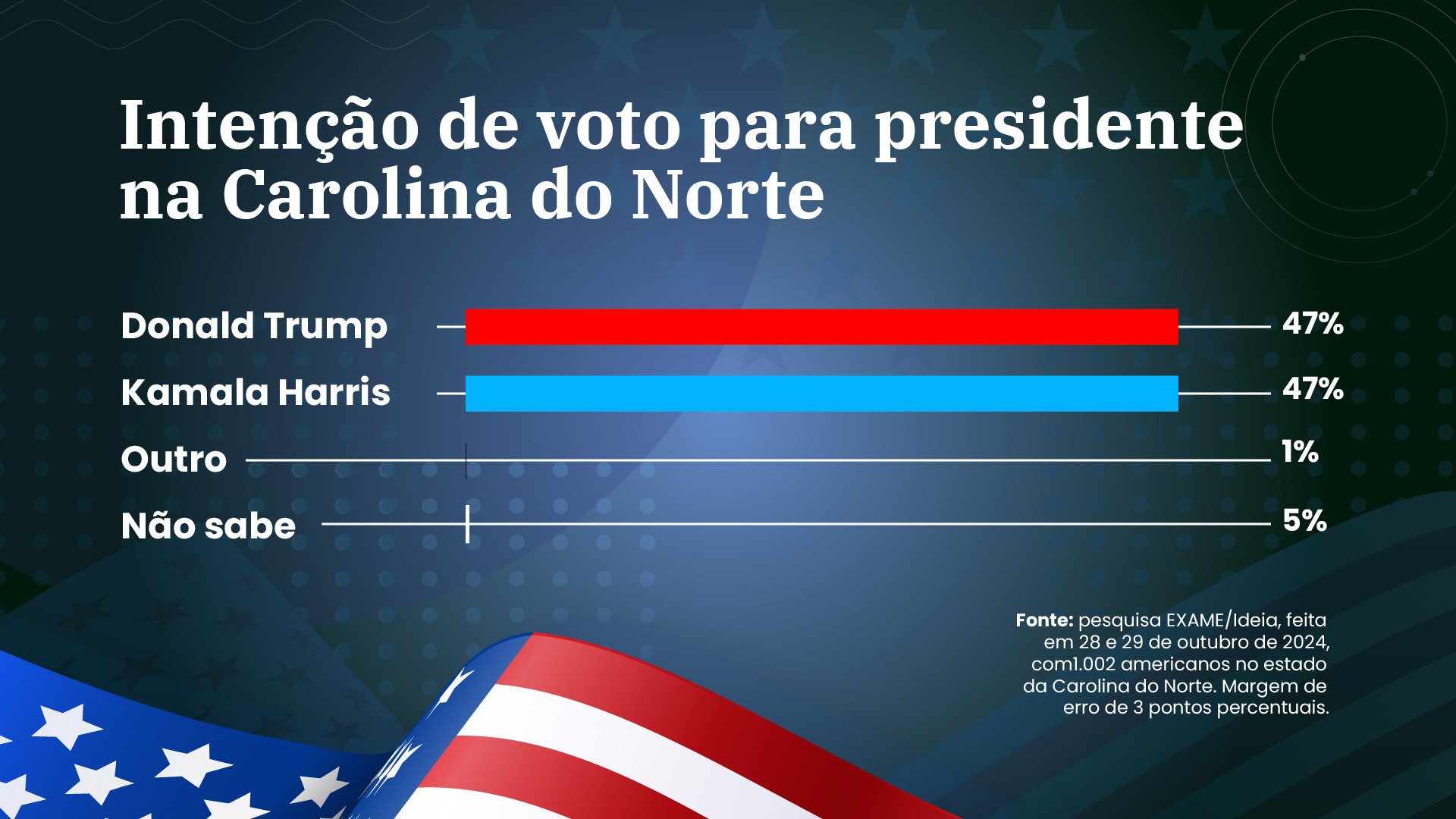 EXCLUSIVO: Kamala e Trump estão empatados na Carolina do Norte, diz pesquisa EXAME/Ideia EXCLUSIVO: Kamala e Trump estão empatados na Carolina do Norte, diz pesquisa EXAME/Ideia