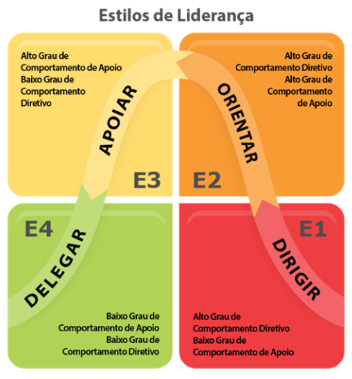 Liderança situacional: o que é e como aplicá-la em sua equipe Liderança situacional: o que é e como aplicá-la em sua equipe