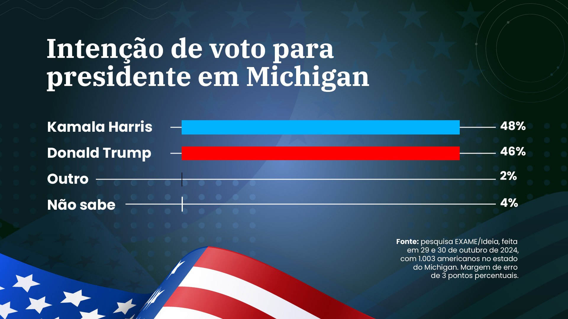 EXCLUSIVO: Kamala tem 48% e Trump soma 46% em Michigan, mostra pesquisa EXAME/Ideia EXCLUSIVO: Kamala tem 48% e Trump soma 46% em Michigan, mostra pesquisa EXAME/Ideia