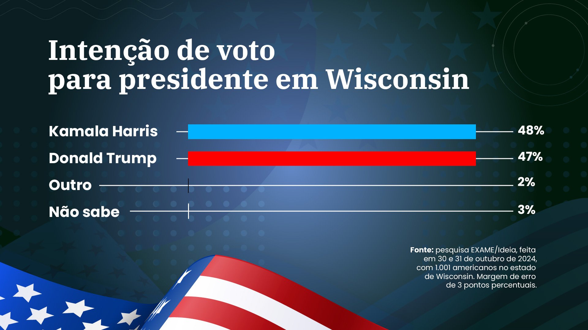 EXCLUSIVO: Kamala tem 48% e Trump soma 47% em Wisconsin, mostra pesquisa EXAME/Ideia EXCLUSIVO: Kamala tem 48% e Trump soma 47% em Wisconsin, mostra pesquisa EXAME/Ideia